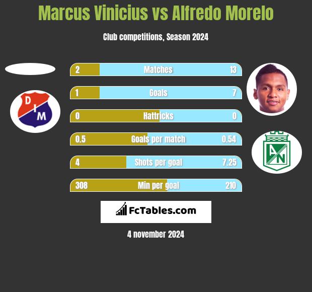 Marcus Vinicius vs Alfredo Morelo h2h player stats