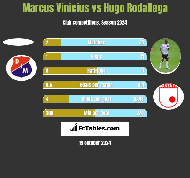 Marcus Vinicius vs Hugo Rodallega h2h player stats