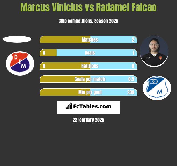 Marcus Vinicius vs Radamel Falcao h2h player stats