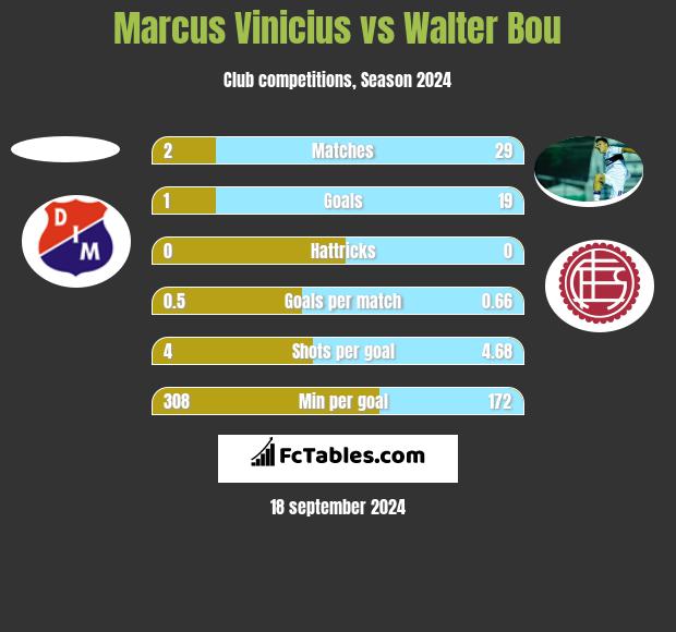 Marcus Vinicius vs Walter Bou h2h player stats