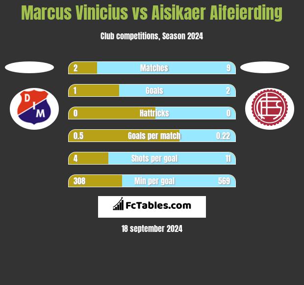 Marcus Vinicius vs Aisikaer Aifeierding h2h player stats