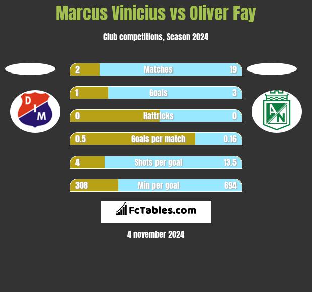 Marcus Vinicius vs Oliver Fay h2h player stats