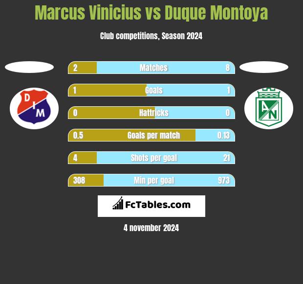 Marcus Vinicius vs Duque Montoya h2h player stats