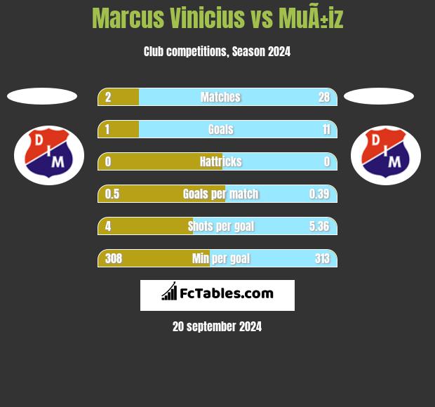 Marcus Vinicius vs MuÃ±iz h2h player stats