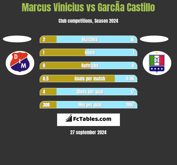 Marcus Vinicius vs GarcÃ­a Castillo h2h player stats