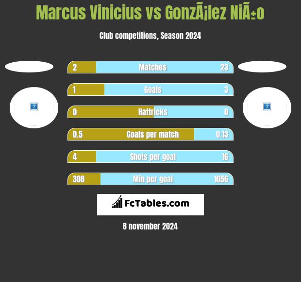 Marcus Vinicius vs GonzÃ¡lez NiÃ±o h2h player stats