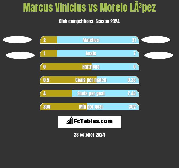 Marcus Vinicius vs Morelo LÃ³pez h2h player stats