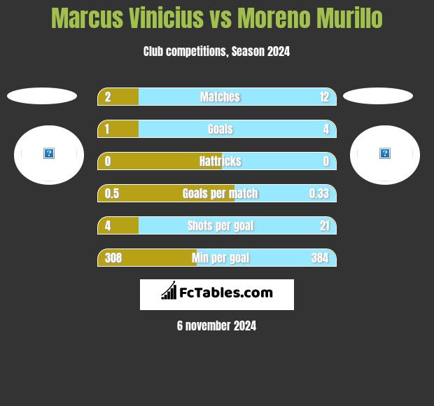 Marcus Vinicius vs Moreno Murillo h2h player stats