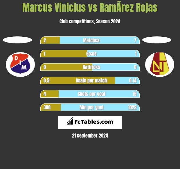 Marcus Vinicius vs RamÃ­rez Rojas h2h player stats