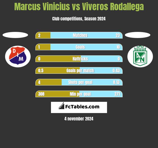 Marcus Vinicius vs Viveros Rodallega h2h player stats