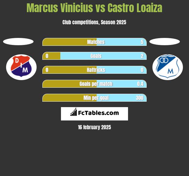 Marcus Vinicius vs Castro Loaiza h2h player stats