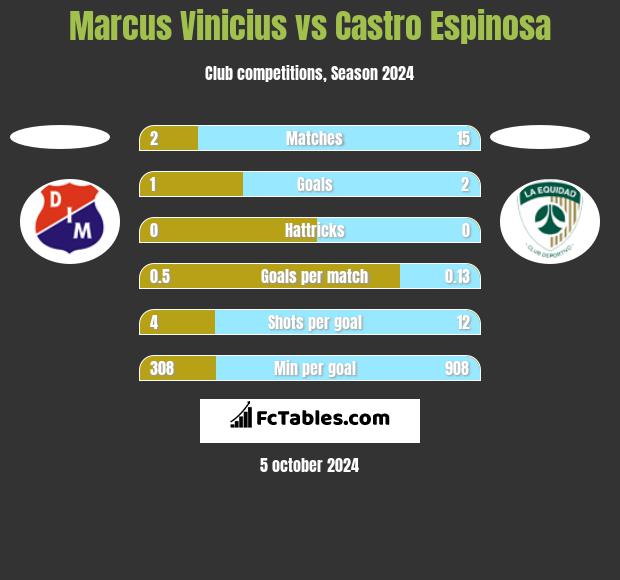 Marcus Vinicius vs Castro Espinosa h2h player stats