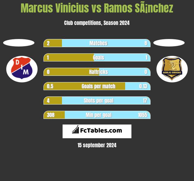 Marcus Vinicius vs Ramos SÃ¡nchez h2h player stats