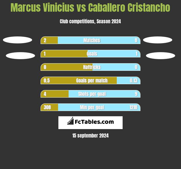 Marcus Vinicius vs Caballero Cristancho h2h player stats