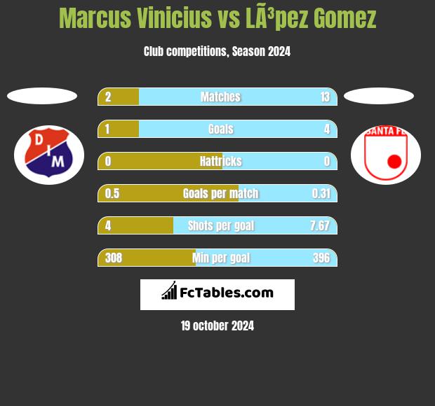 Marcus Vinicius vs LÃ³pez Gomez h2h player stats