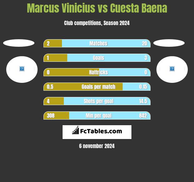 Marcus Vinicius vs Cuesta Baena h2h player stats