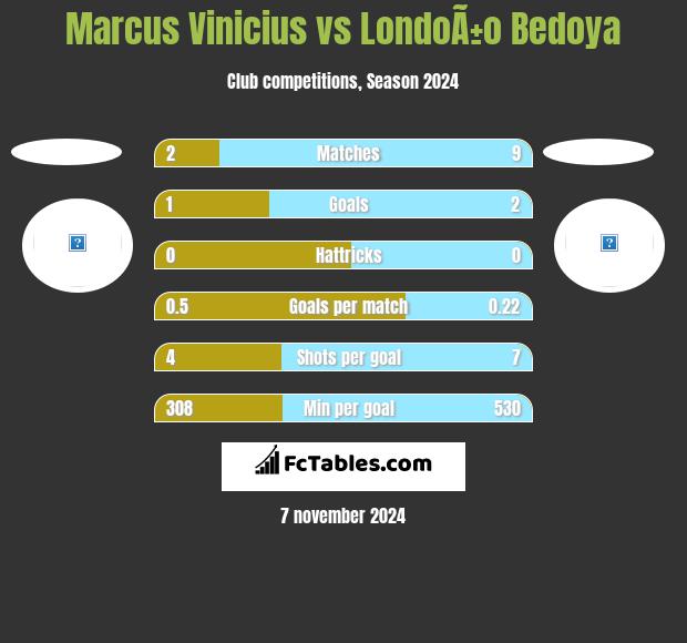 Marcus Vinicius vs LondoÃ±o Bedoya h2h player stats