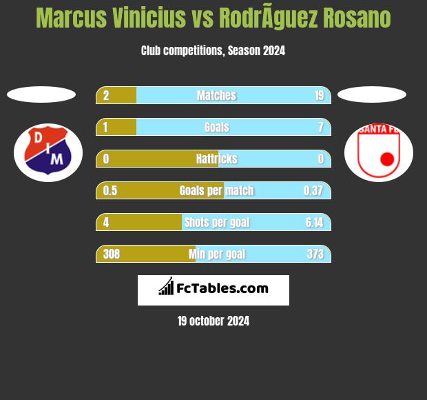 Marcus Vinicius vs RodrÃ­guez Rosano h2h player stats