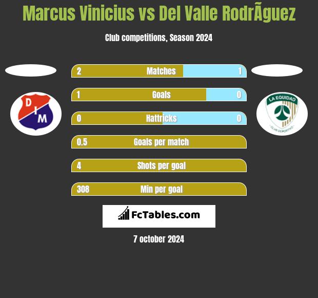 Marcus Vinicius vs Del Valle RodrÃ­guez h2h player stats