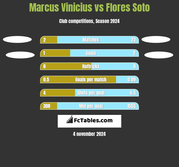 Marcus Vinicius vs Flores Soto h2h player stats