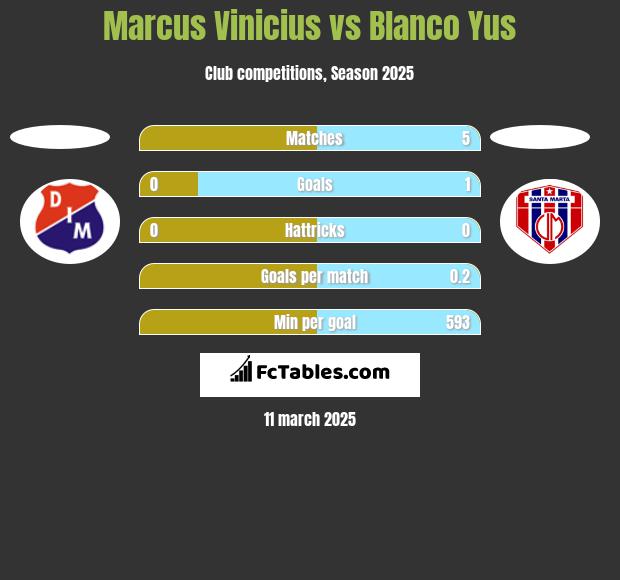 Marcus Vinicius vs Blanco Yus h2h player stats