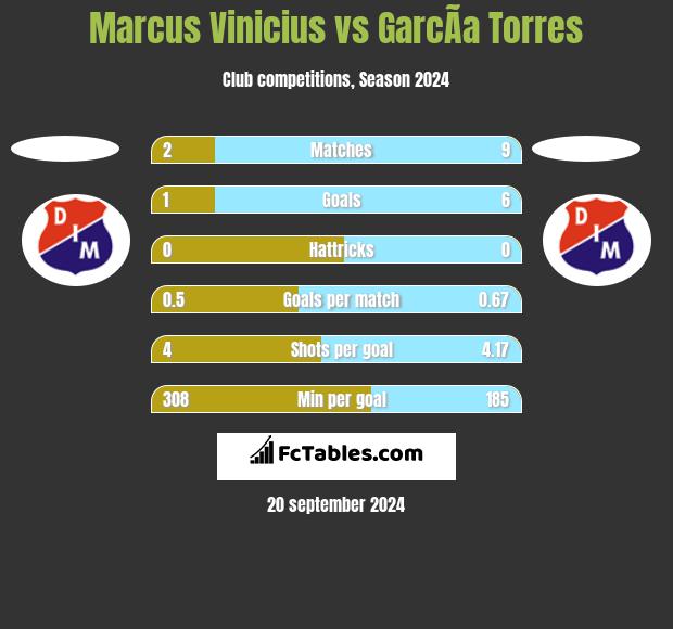 Marcus Vinicius vs GarcÃ­a Torres h2h player stats