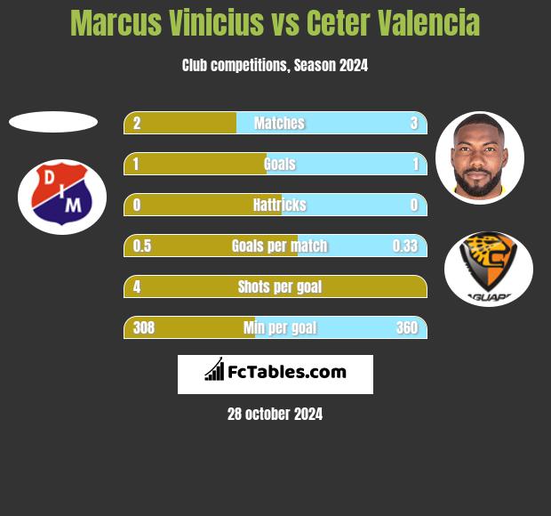 Marcus Vinicius vs Ceter Valencia h2h player stats