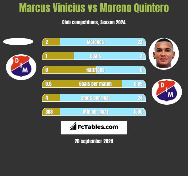 Marcus Vinicius vs Moreno Quintero h2h player stats