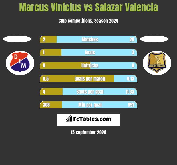 Marcus Vinicius vs Salazar Valencia h2h player stats