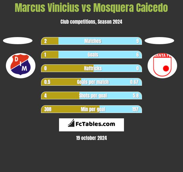 Marcus Vinicius vs Mosquera Caicedo h2h player stats