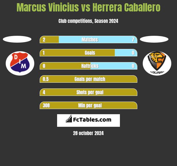 Marcus Vinicius vs Herrera Caballero h2h player stats