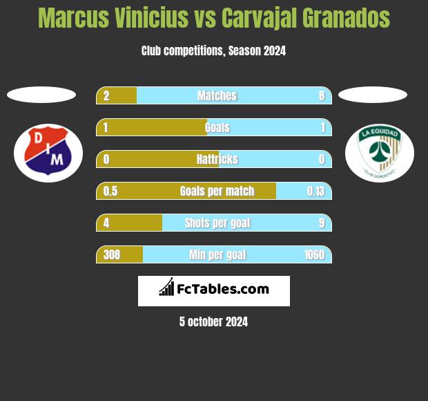 Marcus Vinicius vs Carvajal Granados h2h player stats