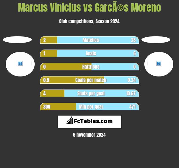 Marcus Vinicius vs GarcÃ©s Moreno h2h player stats