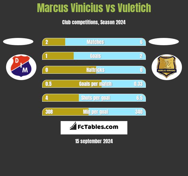 Marcus Vinicius vs Vuletich h2h player stats