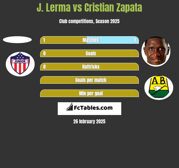 J. Lerma vs Cristian Zapata h2h player stats