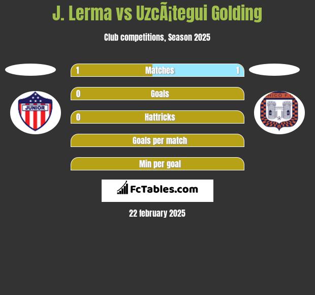 J. Lerma vs UzcÃ¡tegui Golding h2h player stats