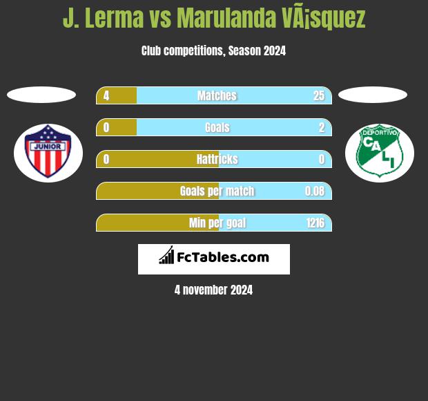 J. Lerma vs Marulanda VÃ¡squez h2h player stats