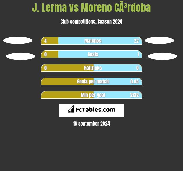 J. Lerma vs Moreno CÃ³rdoba h2h player stats