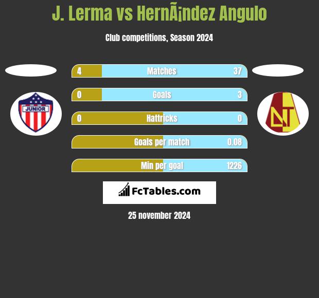 J. Lerma vs HernÃ¡ndez Angulo h2h player stats