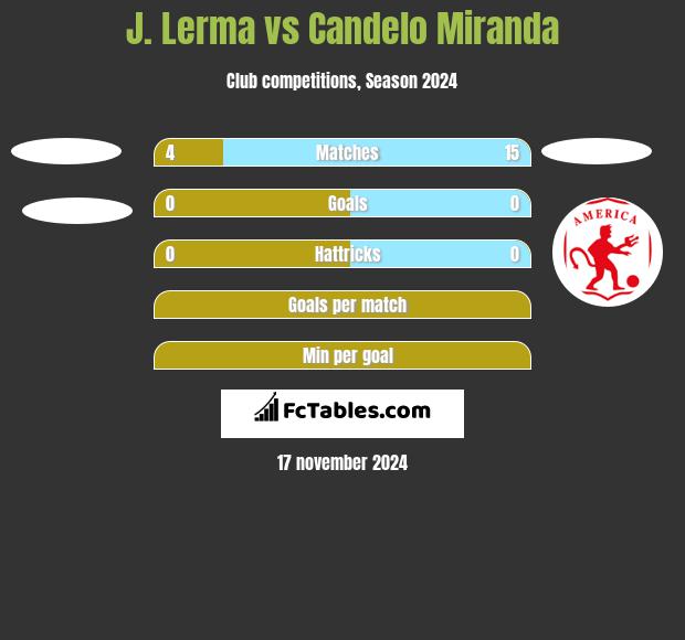 J. Lerma vs Candelo Miranda h2h player stats