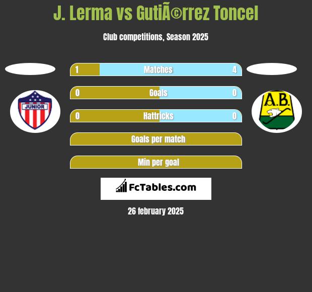 J. Lerma vs GutiÃ©rrez Toncel h2h player stats