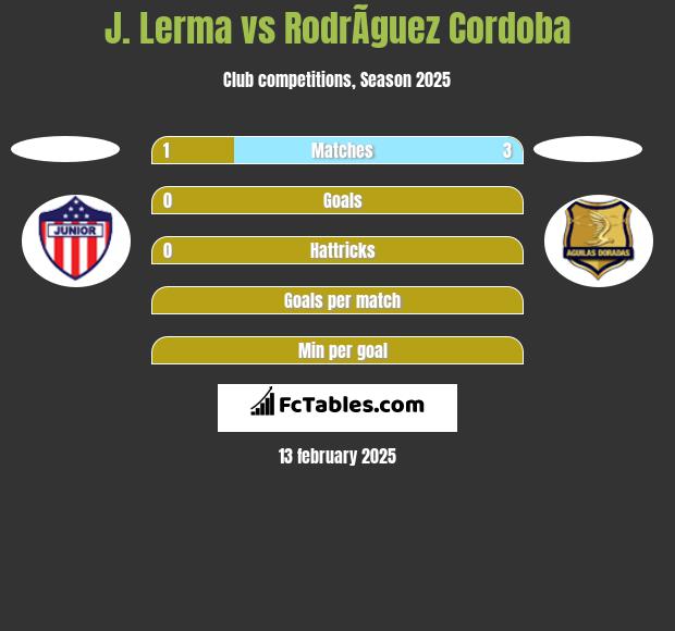 J. Lerma vs RodrÃ­guez Cordoba h2h player stats