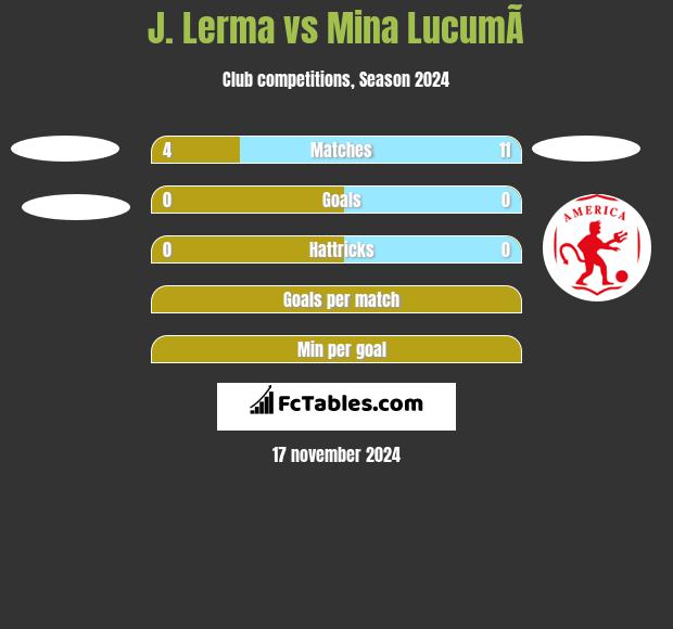 J. Lerma vs Mina  LucumÃ­ h2h player stats