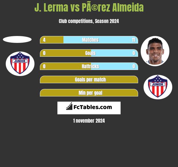 J. Lerma vs PÃ©rez Almeida h2h player stats