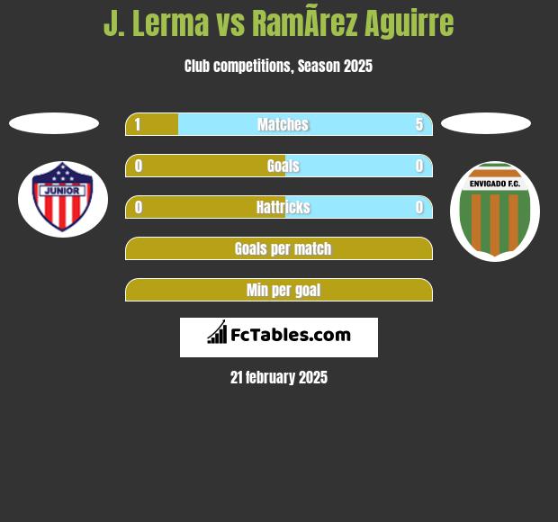 J. Lerma vs RamÃ­rez Aguirre h2h player stats