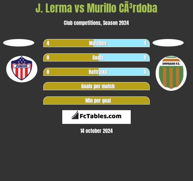 J. Lerma vs Murillo CÃ³rdoba h2h player stats