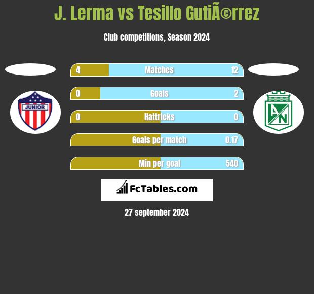 J. Lerma vs Tesillo GutiÃ©rrez h2h player stats