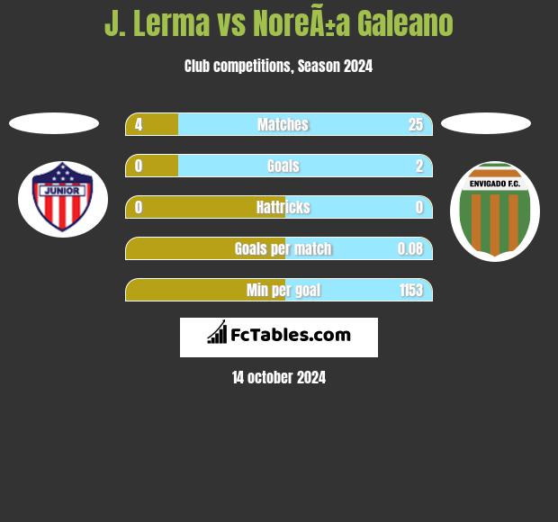 J. Lerma vs NoreÃ±a Galeano h2h player stats