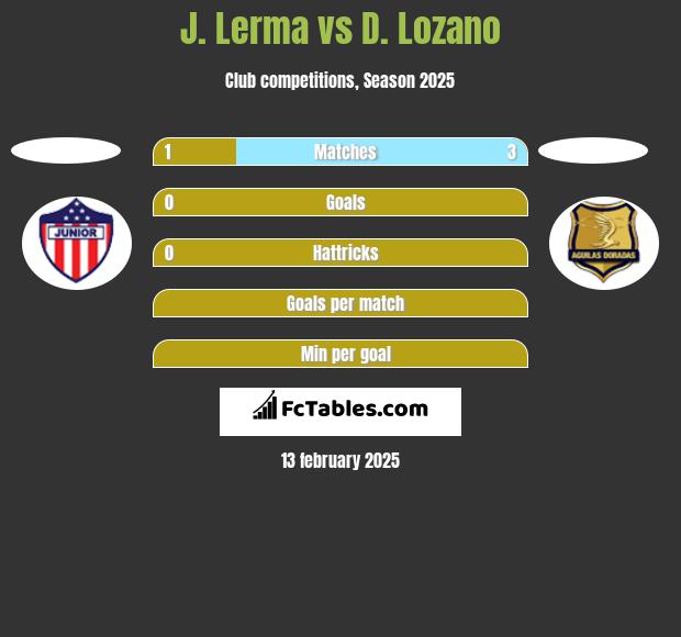 J. Lerma vs D. Lozano h2h player stats