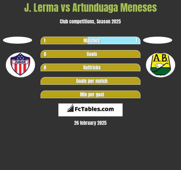 J. Lerma vs Artunduaga Meneses h2h player stats